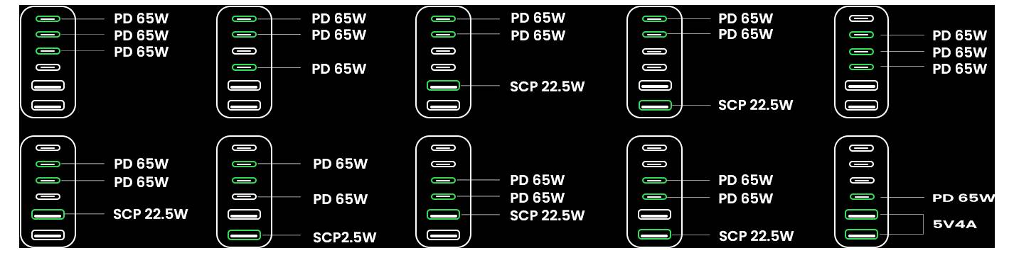 Diagramm eines USB-Ladehubs: 12 Anschlüsse beschriftet mit ‚PD 65W' und ‚SCP 22,5W', mit ‚SV4A' in der Nähe eines Anschlusses, was die Stromlieferungsfähigkeiten anzeigt.