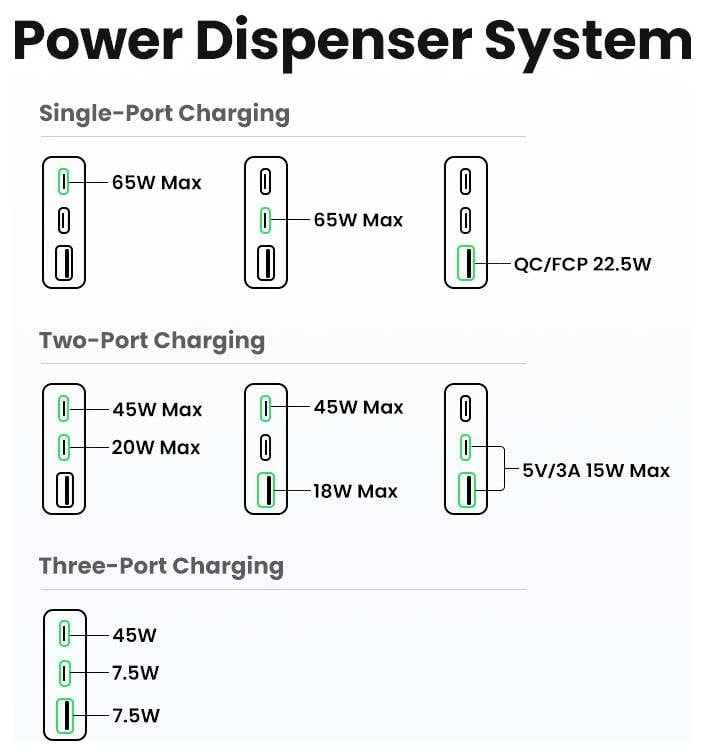 "Power Dispenser System" mit folgenden Ladekonfigurationen: Einzelport 65W, Zwei-Port 45W+20W oder 45W+18W, Drei-Port 45W+7,5W+7,5W.