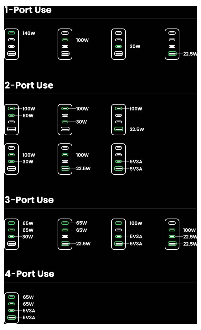 Diagramm zeigt Leistungsverteilung für USB-Ports: 1-Port (140W), 2-Port (100W+30W, 65W+65W), 3-Port (65W+30W+22,5W), 4-Port (65W+65W+22,5W)