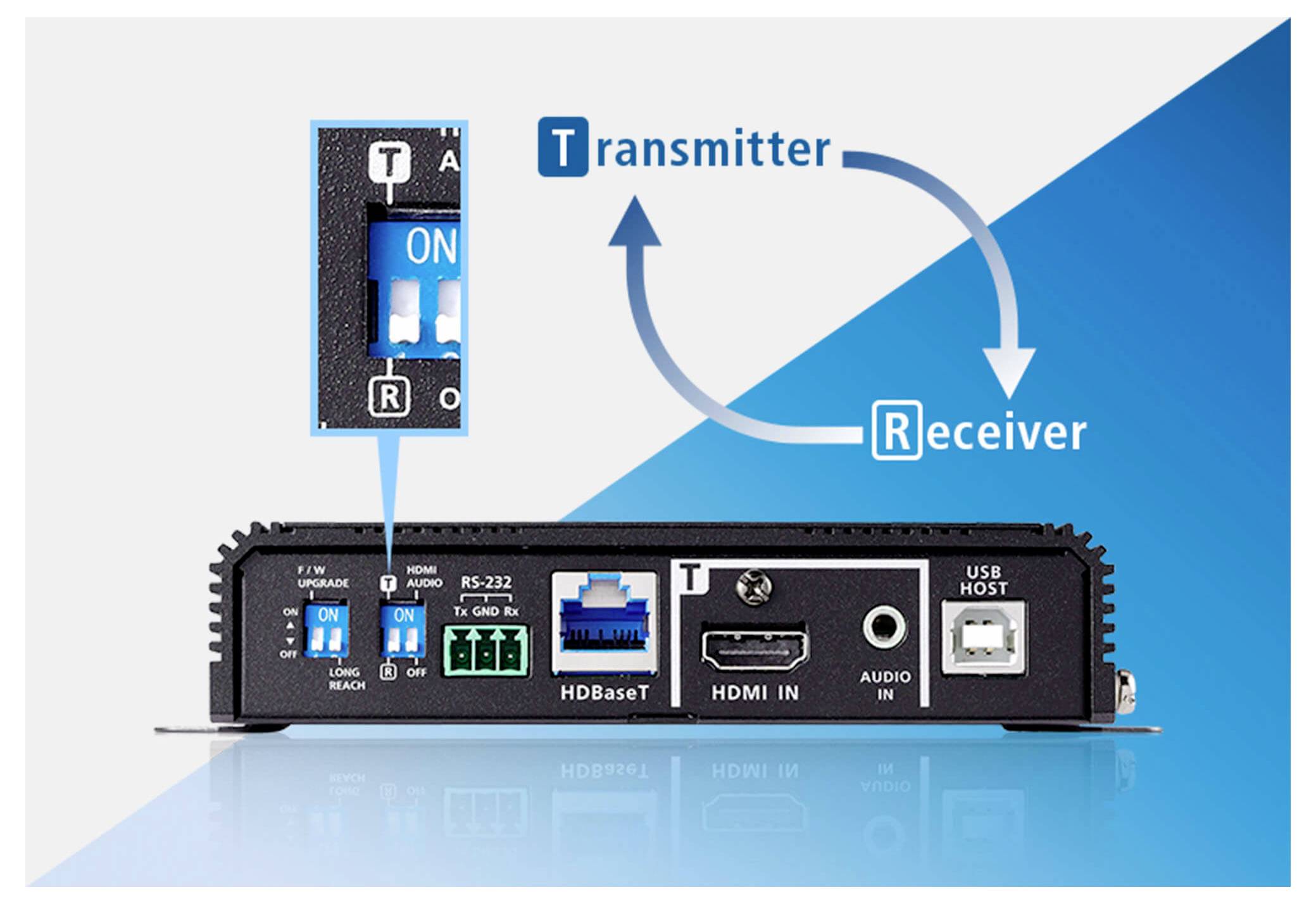 Das Bild zeigt ein Netzwerkgerät mit HDMI- und USB-Anschlüssen. Eine detaillierte Ansicht hebt einen Schalter hervor, der mit "Transmitter" und "Receiver" beschriftet ist.