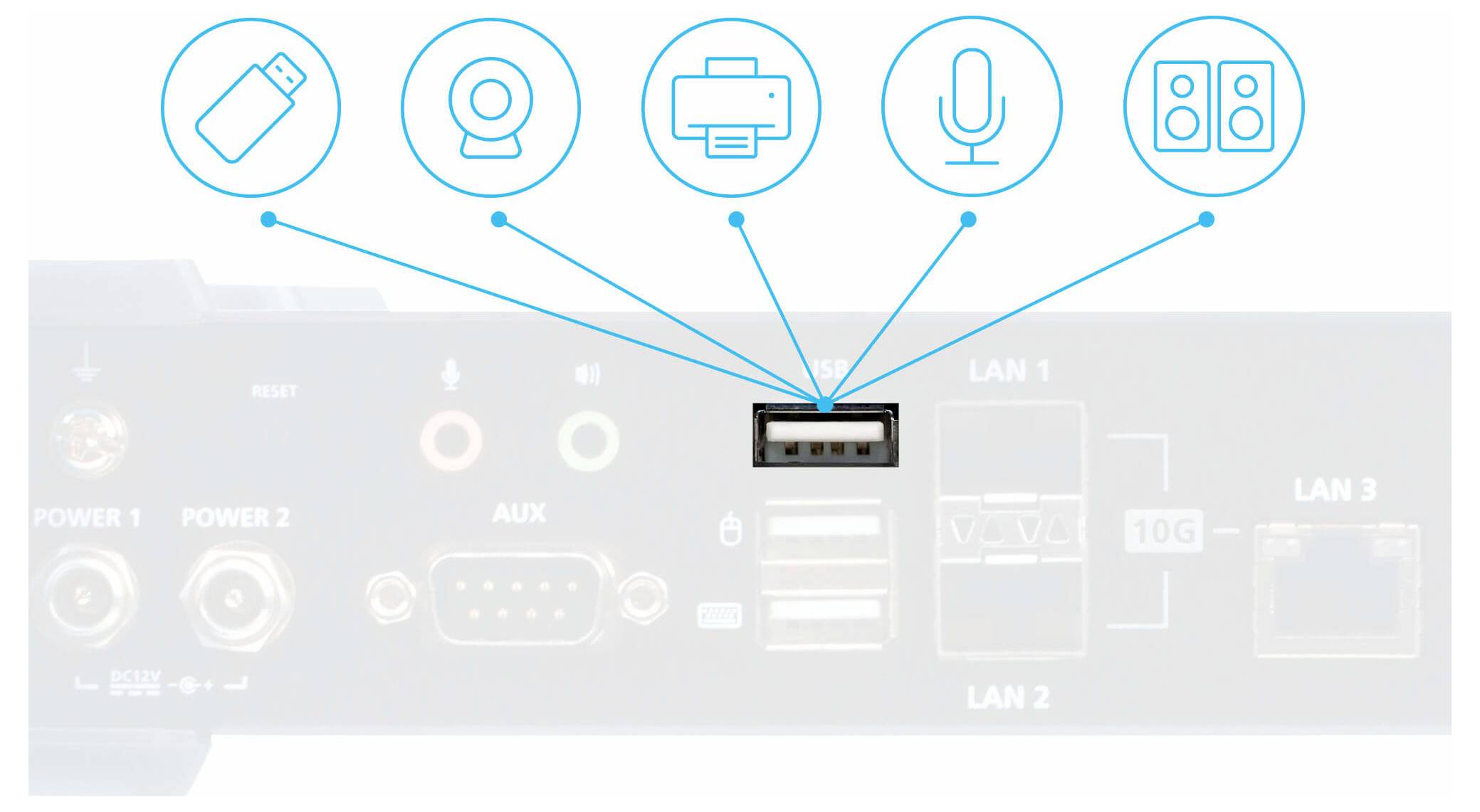 USB-Anschluss auf einem Router hervorgehoben, der Verbindungen für einen USB-Stick, Webcam, Drucker, Mikrofon und Lautsprecher anzeigt.