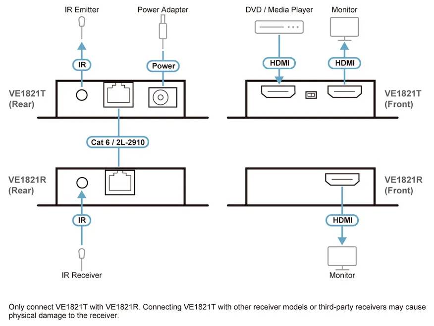 Diagramm zur Darstellung der Verbindungen für VE1821T- und VE1821R-Geräte. Umfasst IR-Sender, Netzteil, DVD-/Mediaplayer über HDMI und Monitorausgänge.