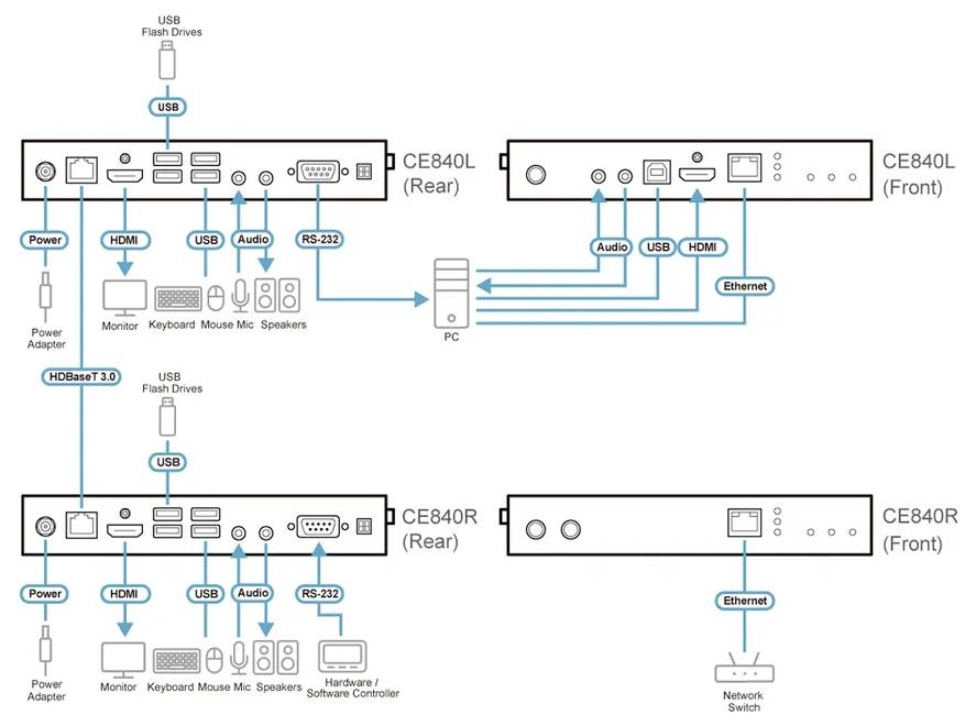 Diagramm eines KVM-Extender-Setups mit beschrifteten Anschlüssen: USB, HDMI, Ethernet, Audio, Strom und RS-232-Verbindungen, die die Geräte CE840L und CE840R verbinden.