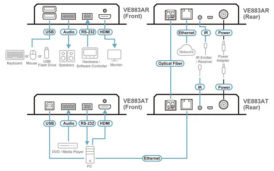 Diagramm der Geräte VE883AR und VE883AT mit Darstellung der Anschlüsse an Vorder- und Rückseite, einschließlich USB, Audio, HDMI, Ethernet und Stromversorgung.