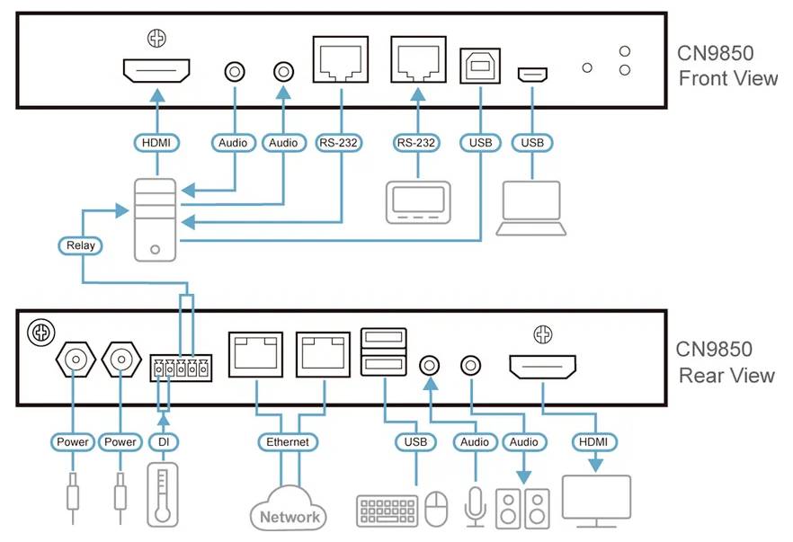 Diagramm zur Darstellung der Vorder- und Rückansicht der Geräteverbindungen des CN9850, einschließlich HDMI, Audio, USB, RS-232, Stromversorgung, Netzwerk und Peripheriegeräte.