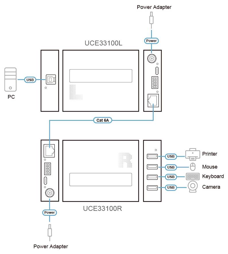 Diagramm, das die Verbindung eines PCs mit mehreren Geräten mithilfe der Einheiten UCE33100L und UCE33100R zeigt. Es umfasst Strom-, USB- und Cat 6A-Verbindungen zu Drucker, Maus, Tastatur und Kamera.