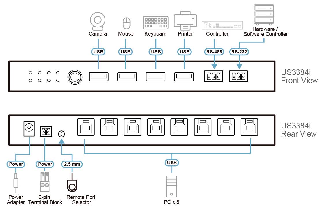 Diagramm eines US3384i-Geräts mit Vorder- und Rückansicht. Vorderseite: Anschlüsse für Kamera, Maus, Tastatur, Drucker, Controller. Rückseite: Netzteil, Anschlussblock, Fernbedienungsport-Selektor, USB-Ausgänge.