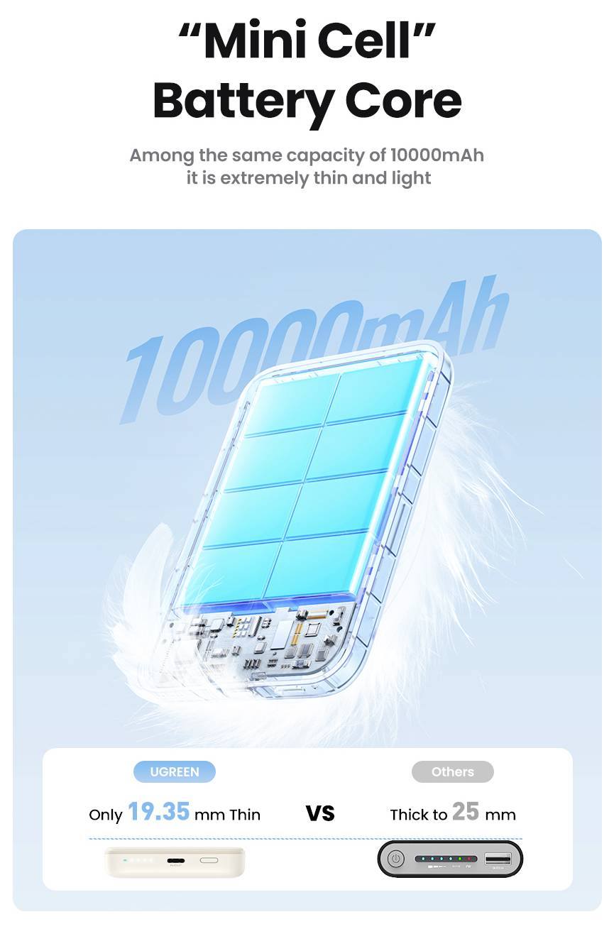 Mini-Zellen-Batterie-Kernbild. Hebt eine 10000-mAh-Batterie als dünn und leicht hervor und vergleicht die 19,35 mm dicke UGREEN-Batterie mit anderen Modellen, die 25 mm dick sind.