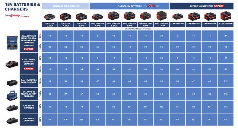 Bosch Professional 1600A0373Y 2x EXBA18V-55 + 2x EXBA18V-80 + EXAL18V2-320 Werkzeug-Akku und Ladegerät 5.5 Ah, 8 Ah-9