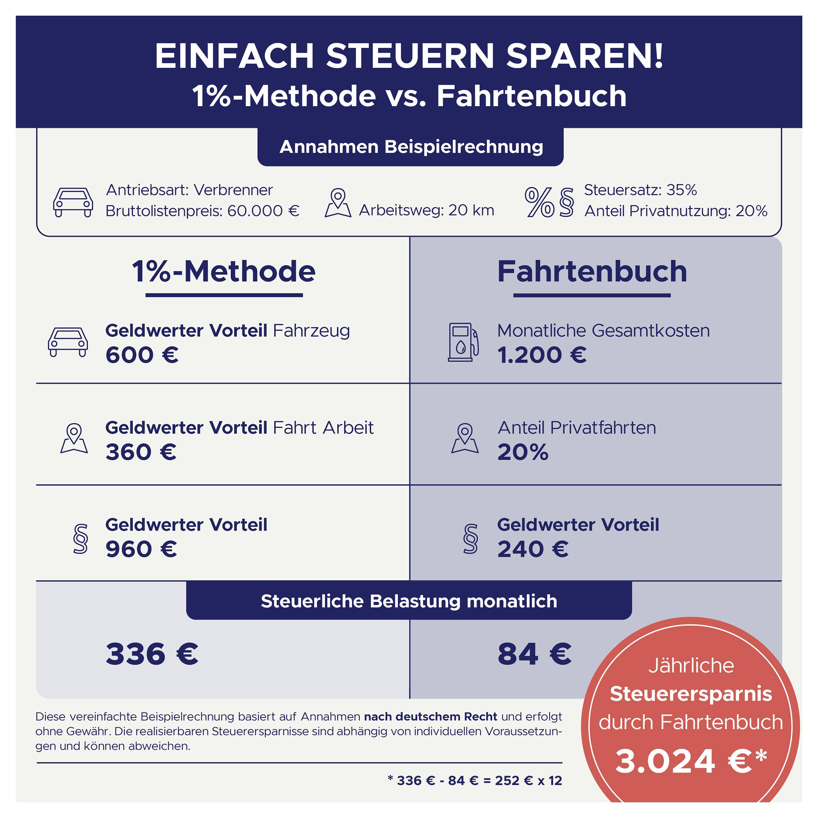 Das Bild vergleicht zwei Steuersparmodelle: '1% Methode' mit EUR336 und 'Fahrtenbuch' mit EUR84 monatlichen Kosten. Die jährlichen Einsparungen werden mit EUR3.024 angegeben.