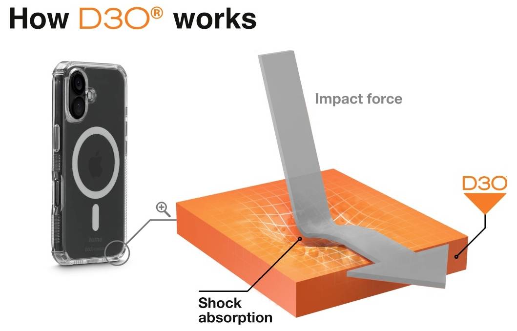 "Wie D3O funktioniert": Handyhülle mit hervorgehobenem Abschnitt, der die orangefarbene D3O-Schicht zeigt. Diagramm veranschaulicht, wie D3O die Aufprallkraft absorbiert.
