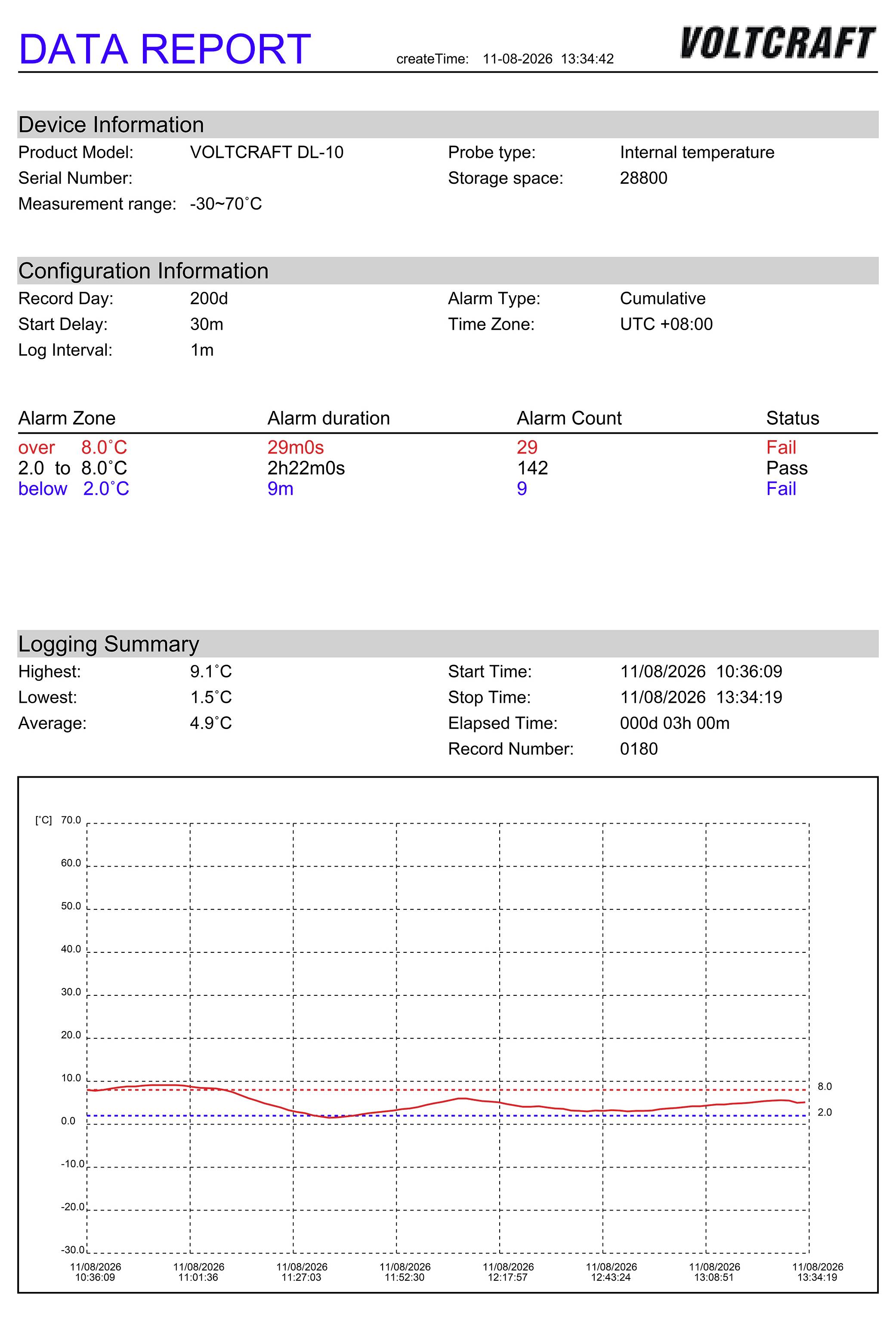 Voltcraft Datenbericht für einen internen Temperaturlogger, zeigt Geräteinformationen, Alarmbersicht, Logging-Statistiken und ein Liniendiagramm der Temperatur über Zeit mit einem Hochtemperaturalarm.