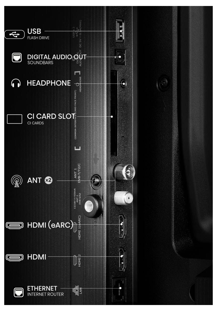 Diagramm der Seitenkante eines Fernsehers mit folgenden Anschlüssen: USB, Digitaler Audioausgang, Kopfhörer, CI-Kartensteckplatz, ANT, zwei HDMI-Anschlüsse, Ethernet.