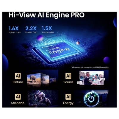Hi-View KI-Motor PRO Werbung mit Hervorhebung schnellerer CPU-, GPU- und NPU-Fähigkeiten. Funktionen umfassen KI-Bild, Sound, Szenario und Energie.