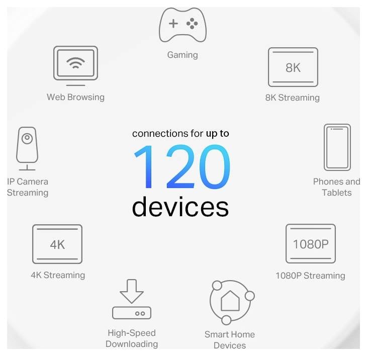 'Verbindungen für bis zu 120 Geräte'. Symbole: Gaming, Websurf, 8K-Streaming, Telefone und Tablets, IP-Kamera-Streaming, 4K-Streaming, High-Speed-Downloads, Smart-Home-Geräte, 1080P-Streaming.