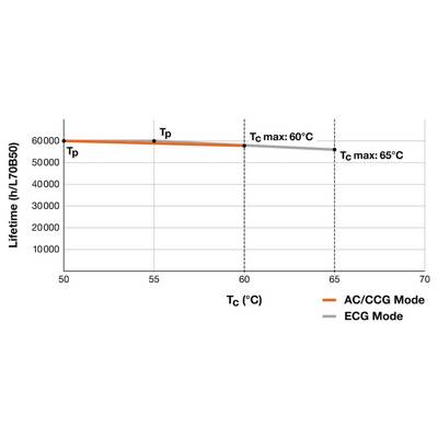 Liniendiagramm zeigt LED-Lebensdauer (h/L70B50) in Abhängigkeit von TC (°C). AC/CCG-Modus in Orange nimmt stetig ab, ECG-Modus in Grau fällt bei 60°C ab.