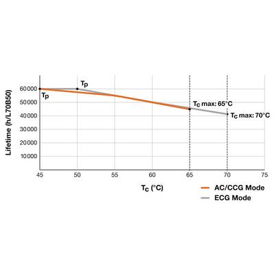 Diagramm mit "Lebensdauer vs. Tc" mit "Tc" auf der x-Achse (45-75°C) und "Lebensdauer" auf der y-Achse (60000-70000h). Zwei Linien: orange für AC/CCG-Modus und grau für ECG-Modus, die einen abnehmenden Trend anzeigen.