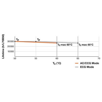 Grafik, die die LED-Lebensdauer (h/L70B50) in Abhängigkeit von der Gehäusetemperatur (Tc) in °C zeigt. Die Lebensdauer nimmt mit steigender Tc von 30.000 h ab. AC/CCG-Modus (orange) sinkt bis Tc max: 60°C; ECG-Modus (grau) erreicht Tc max: 65°C.