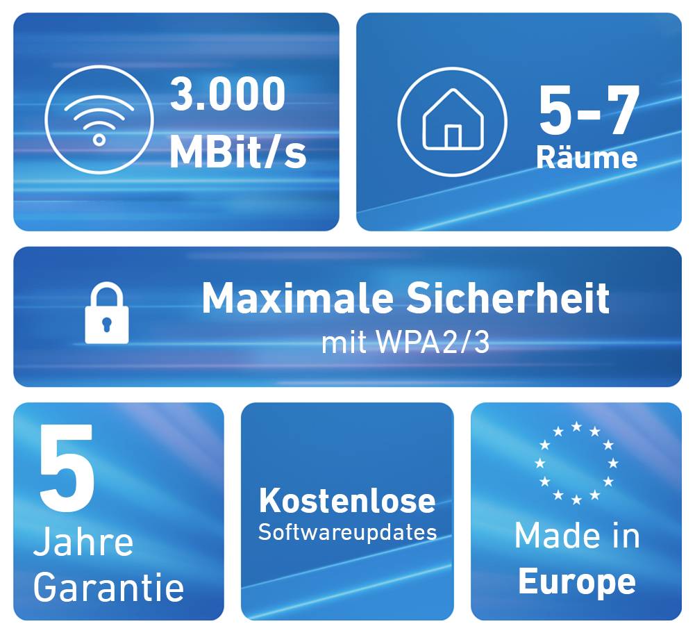 'Internetgeschwindigkeit von 3.000 MBit/s und Abdeckung für 5-7 Räume, mit maximaler Sicherheit durch WPA2/3. Inklusive 5 Jahre Garantie, kostenlose Software-Updates und in Europa hergestellt.'
