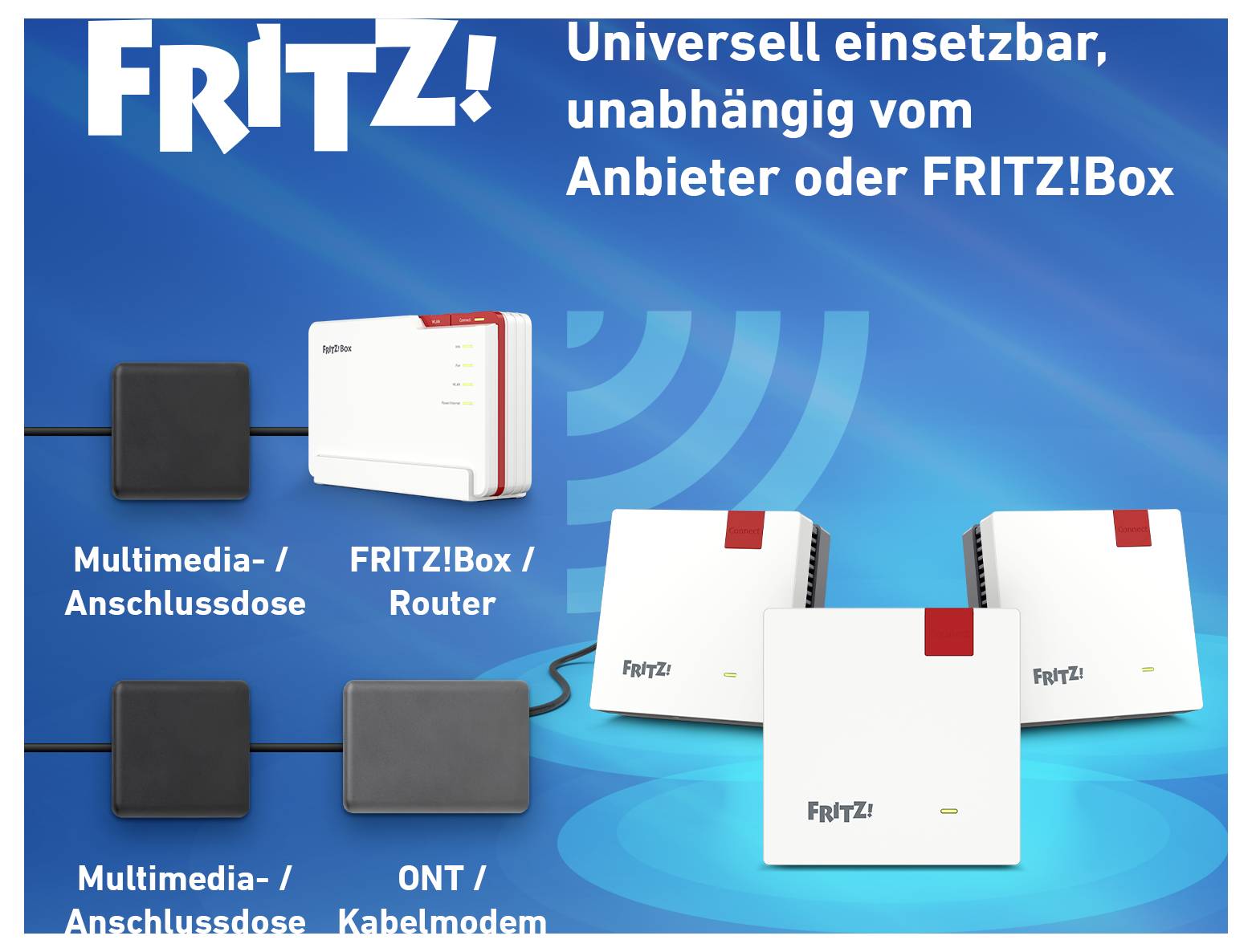 "FRITZ! universell einsetzbar, unabhängig vom Anbieter oder FRITZ!Box." Das Bild zeigt Netzwerkverbindungen von Multimediabuchse oder ONT/Kabelmodem zu FRITZ!Box oder Routeroptionen.