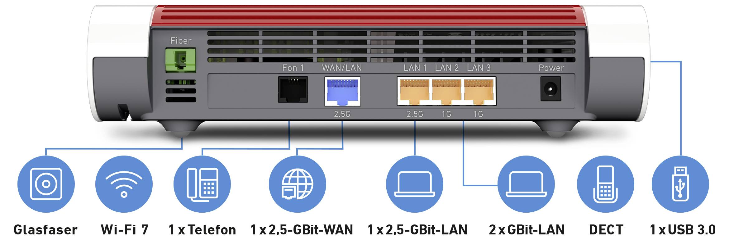 Ein Router-Rückpanel mit Anschlüssen: Glasfaser, Stromversorgung, Wi-Fi 7, Telefon, zwei 2,5 Gbit-WAN, LAN-Ports, DECT und USB 3.0.