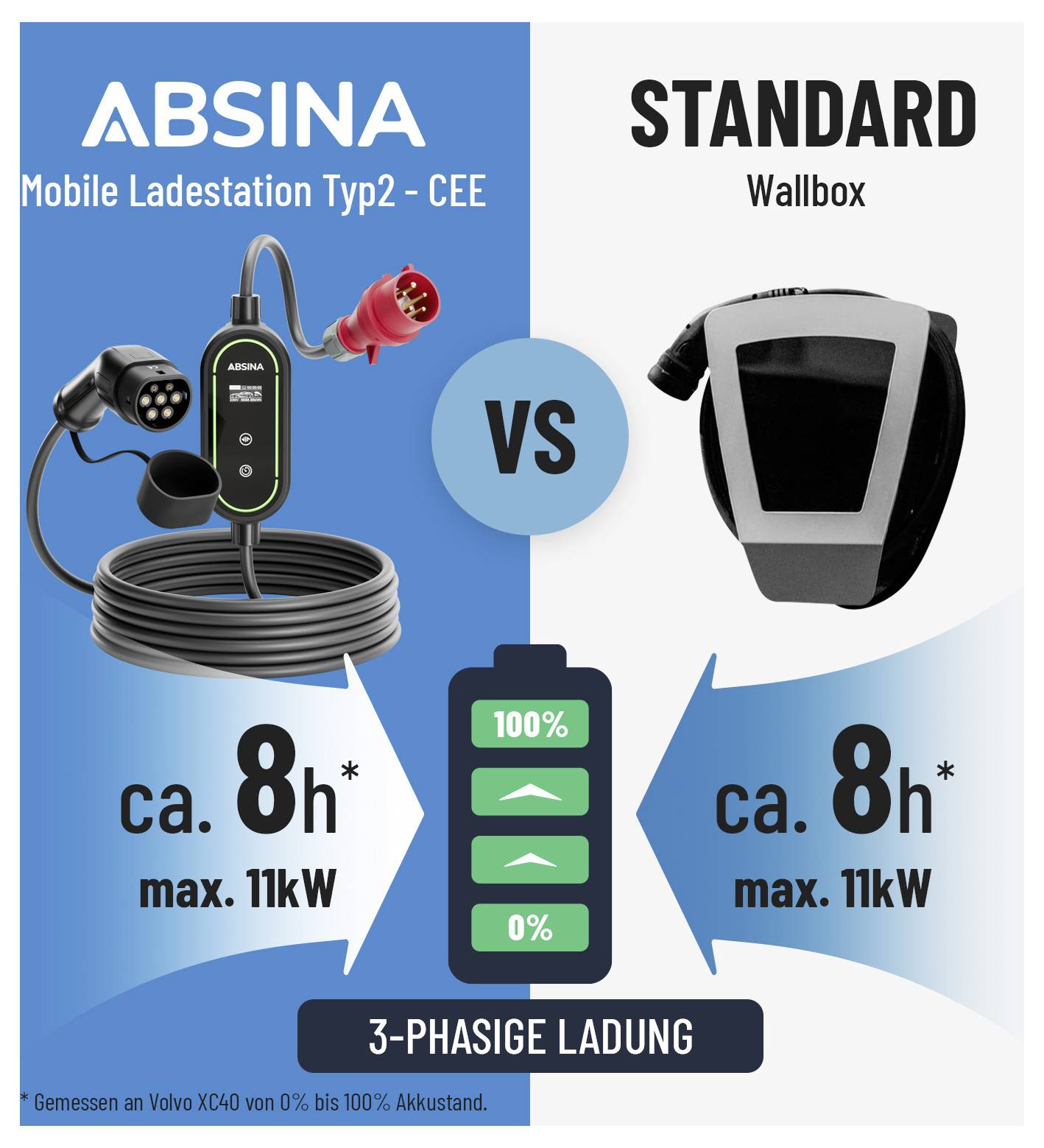'ABSINA Mobile Ladestation Typ2 - CEE' und 'STANDARD Wallbox' Ladegeräte dargestellt. Beide laden in 'ca. 8h, max. 11kW'; Dreiphasiges Laden.