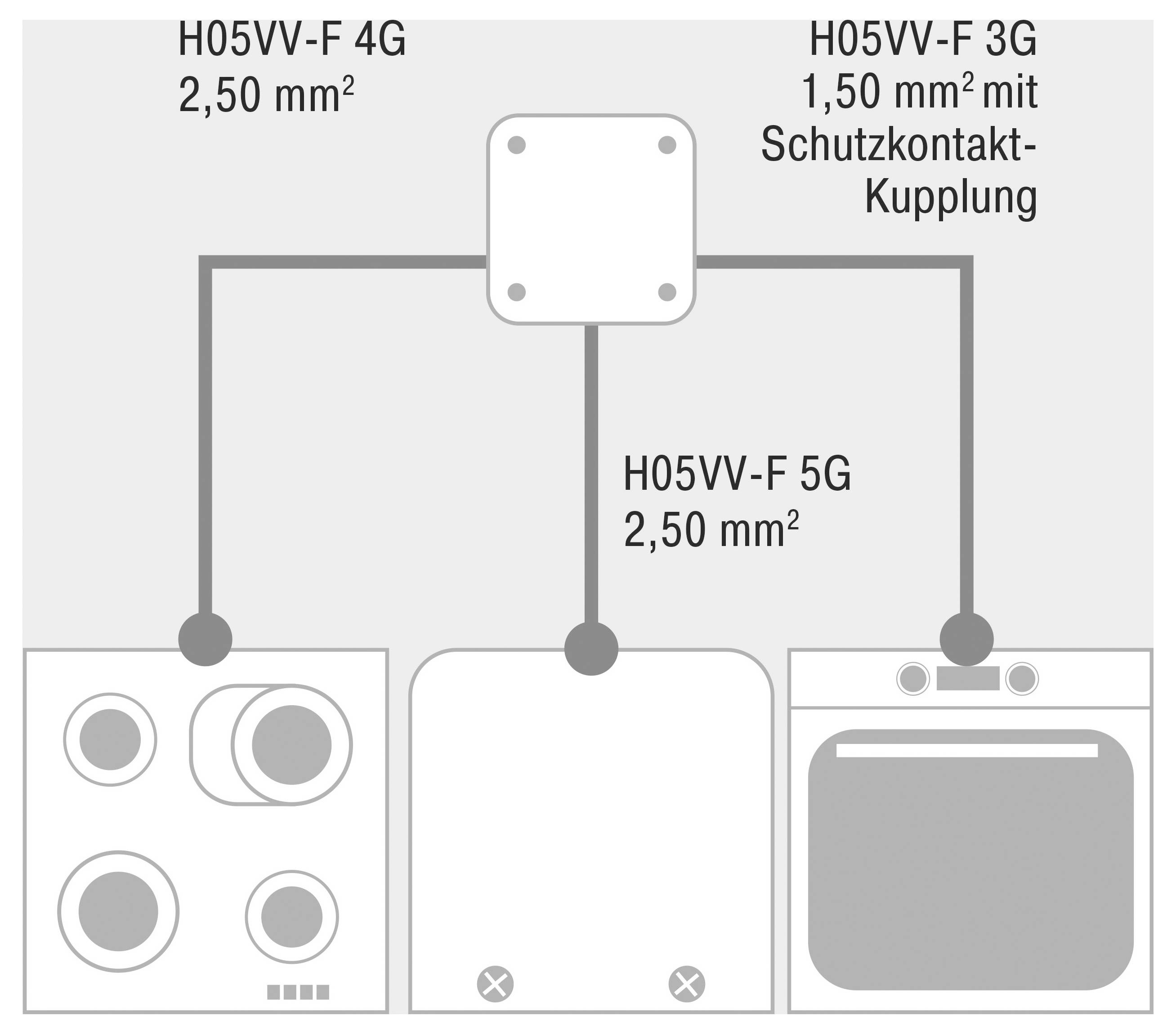 Schaltplan mit Kabelverbindungen für drei Geräte: zwei mit 'H05VV-F 4G 2,50 mm²' und 'H05VV-F 5G 2,50 mm²' Kabeln; eines mit 'H05VV-F 3G 1,50 mm² mit Schutzkontakt-Kupplung'.