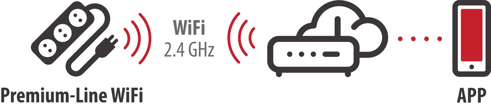 Die Abbildung zeigt eine 'Premium-Line WiFi' Einrichtung, die eine Steckdosenleiste über WiFi (2,4 GHz) mit einem Router verbindet und eine Verbindung zu einer mobilen App herstellt.