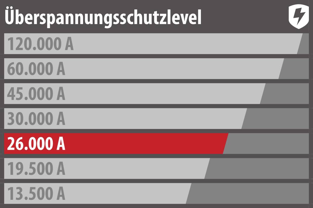 Die "Überspannungsschutzlevel"-Grafik zeigt eine rote Leiste bei 26.000 A zwischen grauen Leisten für die Level 120.000 A, 60.000 A, 45.000 A, 30.000 A, 19.500 A und 13.500 A.