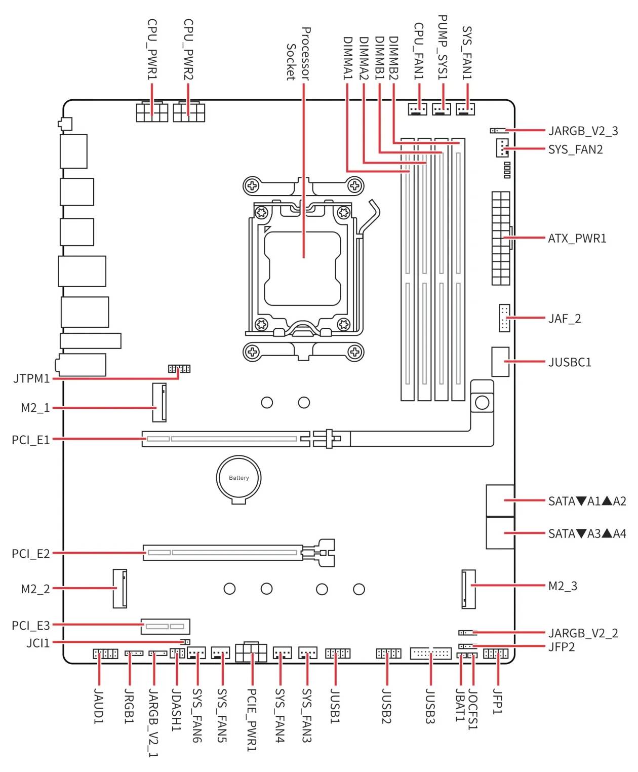 Mainboard-Layout-Diagramm mit beschrifteten Komponenten einschließlich CPU-Sockel, RAM-Steckplätzen, PCIe-Steckplätzen, SATA-Anschlüssen und Stromeingangsanschlüssen.