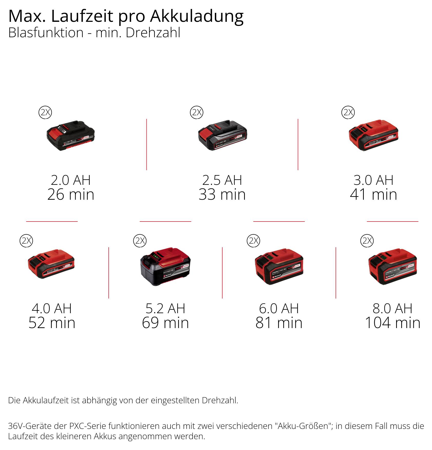 'Maximale Laufzeit pro Akkuladung bei minimaler Drehzahl: 2,0 Ah 26 min, 2,5 Ah 32 min, 3,0 Ah 41 min, 4,0 Ah 52 min, 5,2 Ah 69 min, 6,0 Ah 81 min, 8,0 Ah 104 min.'