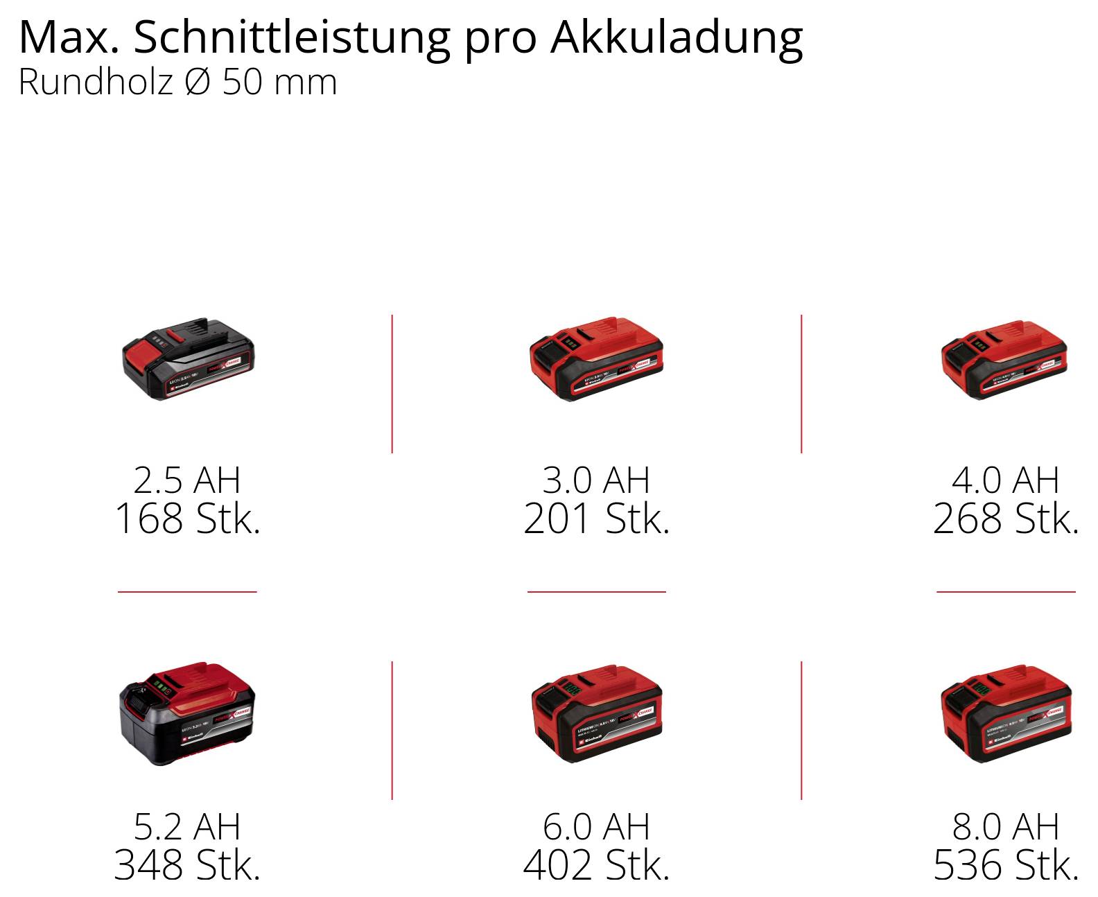 'Max. Schnittleistung pro Akkuladung: Rundholz Ø 50 mm' zeigt verschiedene Akkukapazitäten (2.5 AH bis 8.0 AH) und entsprechende Stückzahlen (168 bis 536).