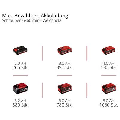 'Akkuladung und Anzahl der Schrauben 6x60 mm: 2.0 AH (265 Stk.), 2.5 AH (390 Stk.), 3.0 AH (530 Stk.), 4.0 AH (680 Stk.), 6.0 AH (780 Stk.), 8.0 AH (1060 Stk.).'