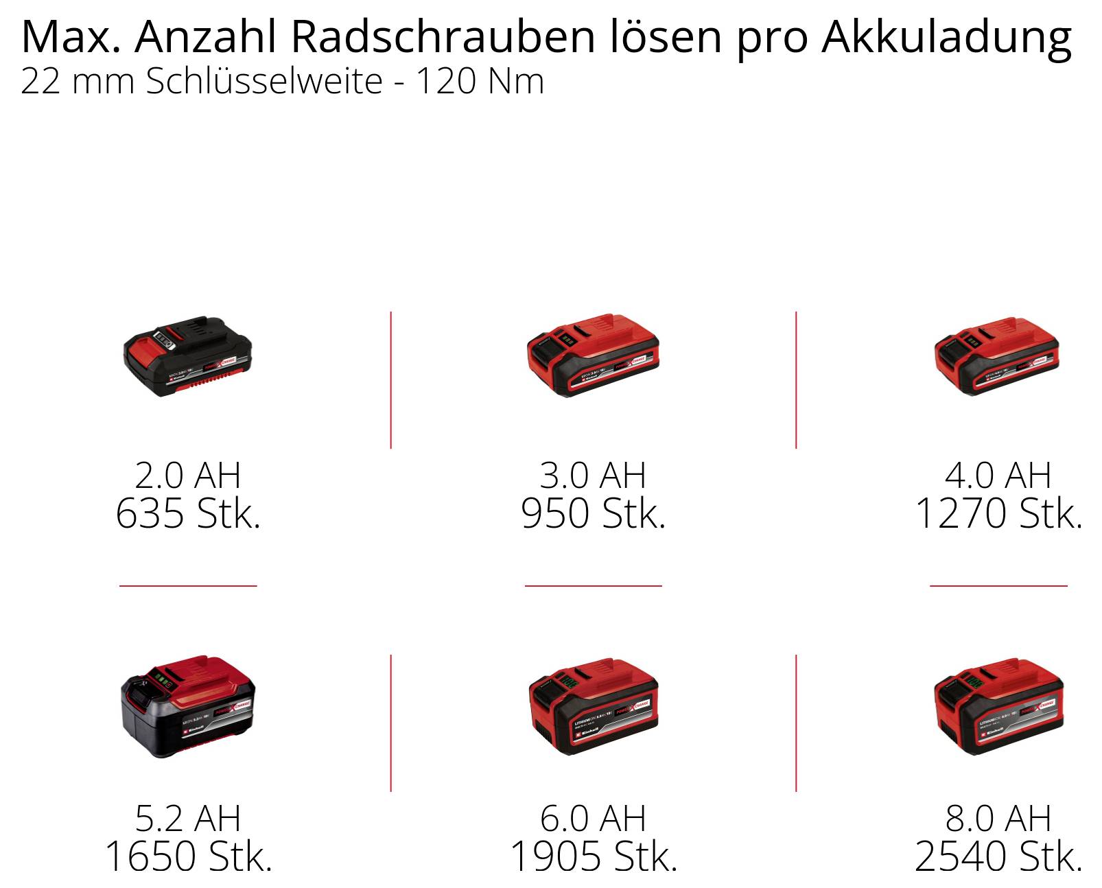 'Max. Anzahl Radschrauben lösen pro Akkuladung' zeigt eine Tabelle mit Akkukapazitäten von 2.0 bis 8.0 AH und Schraubenzahlen von 635 bis 2540.