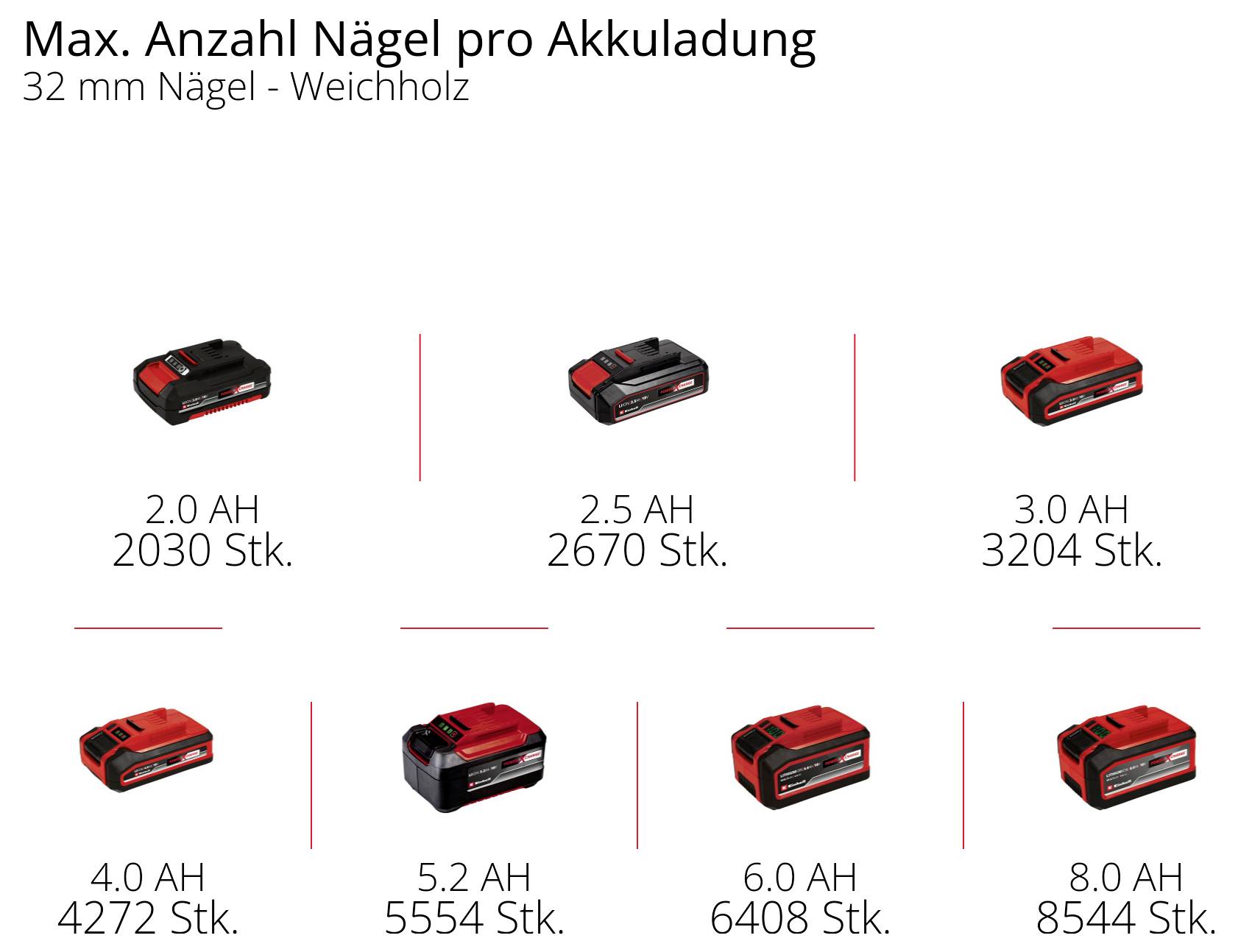 'Max. Anzahl Nägel pro Akkuladung' zeigt: 2.0 AH - 2030 Stk., 2.5 AH - 2670 Stk., 3.0 AH - 3204 Stk., 4.0 AH - 4272 Stk., 6.0 AH - 5554/6408 Stk., 8.0 AH - 8544 Stk.