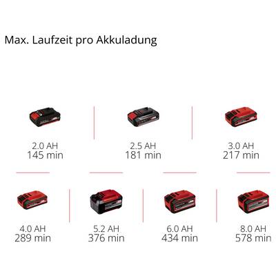 'Max. Laufzeit pro Akkuladung': Tabelle zeigt die Laufzeit in Minuten für verschiedene Akkukapazitäten, von 2.0 AH bis 8.0 AH.
