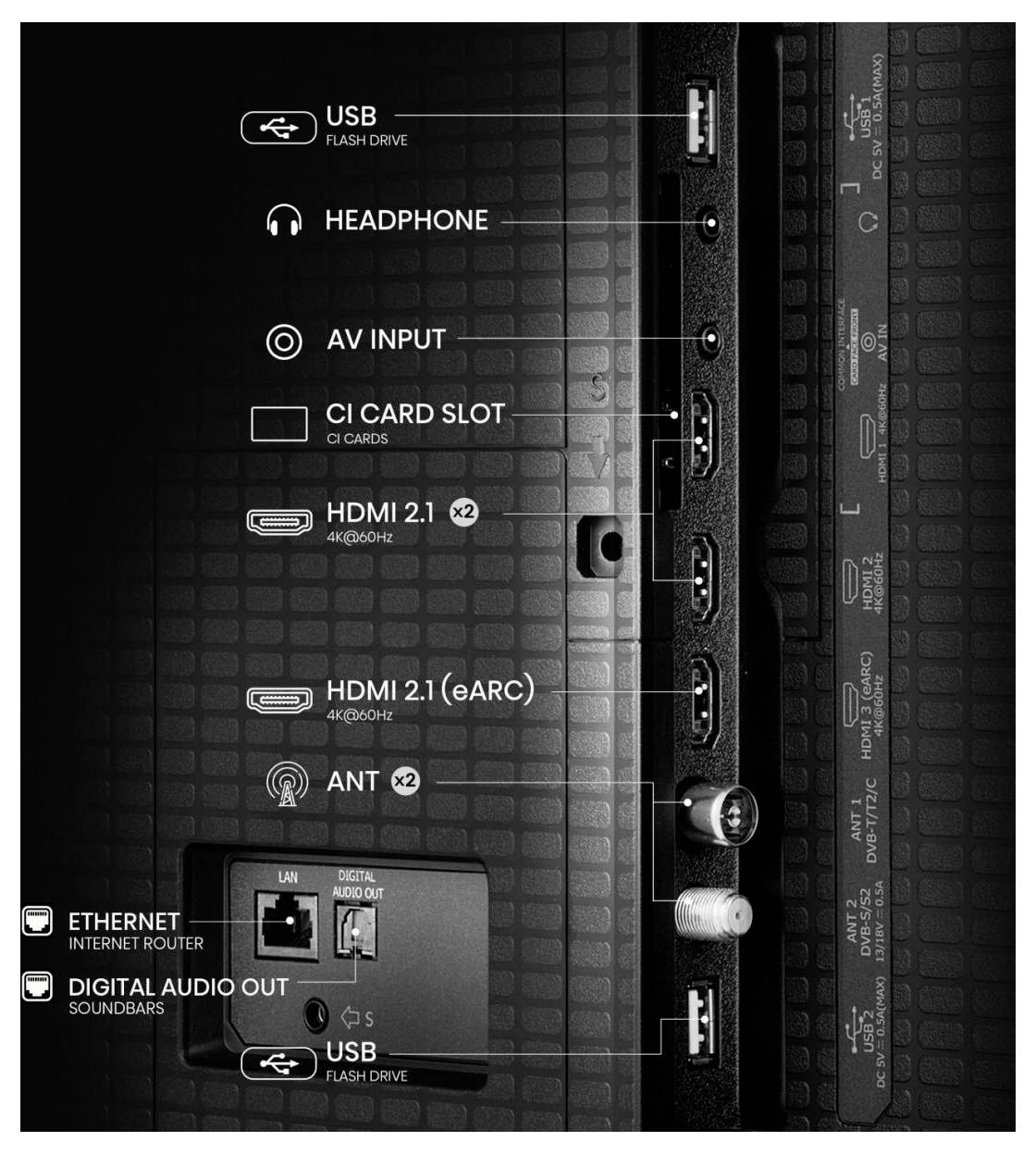 Rückseite des Fernsehers mit Anschlüssen: USB, Kopfhörer, AV-Eingang, CI-Kartensteckplatz, HDMI 2.1, HDMI 2.1 (eARC), Antenne, Ethernet, digitaler Audioausgang.