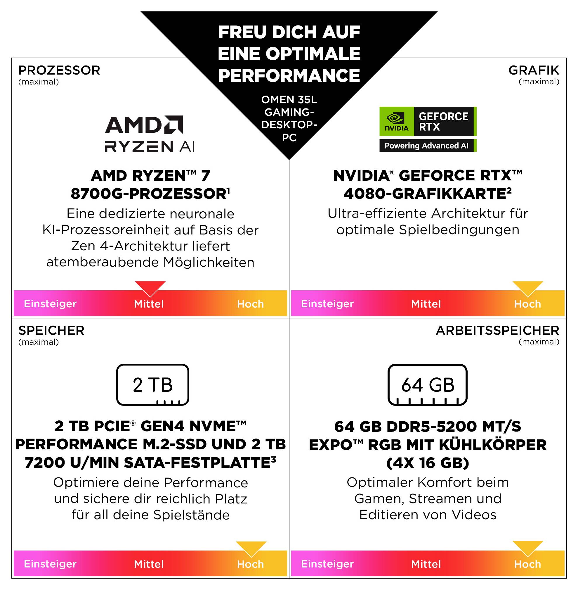 HP Gaming PC OMEN GT16-0083ng AMD Ryzen 7 8700F 5 GHz 32 GB RAM Nvidia GeForce RTX 5070 Ti GDDR7 Win 11 Home BA2U4EA#ABD-4