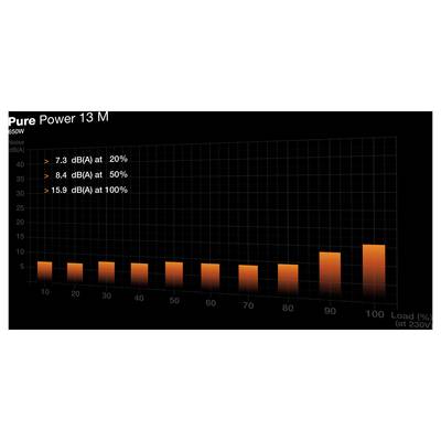 Balkendiagramm mit dem Titel 'Pure Power 13 M, 550W', das Geräuschpegel zeigt: 7,3 dB(A) bei 20%, 8,4 dB(A) bei 50%, 15,9 dB(A) bei 100% Auslastung.