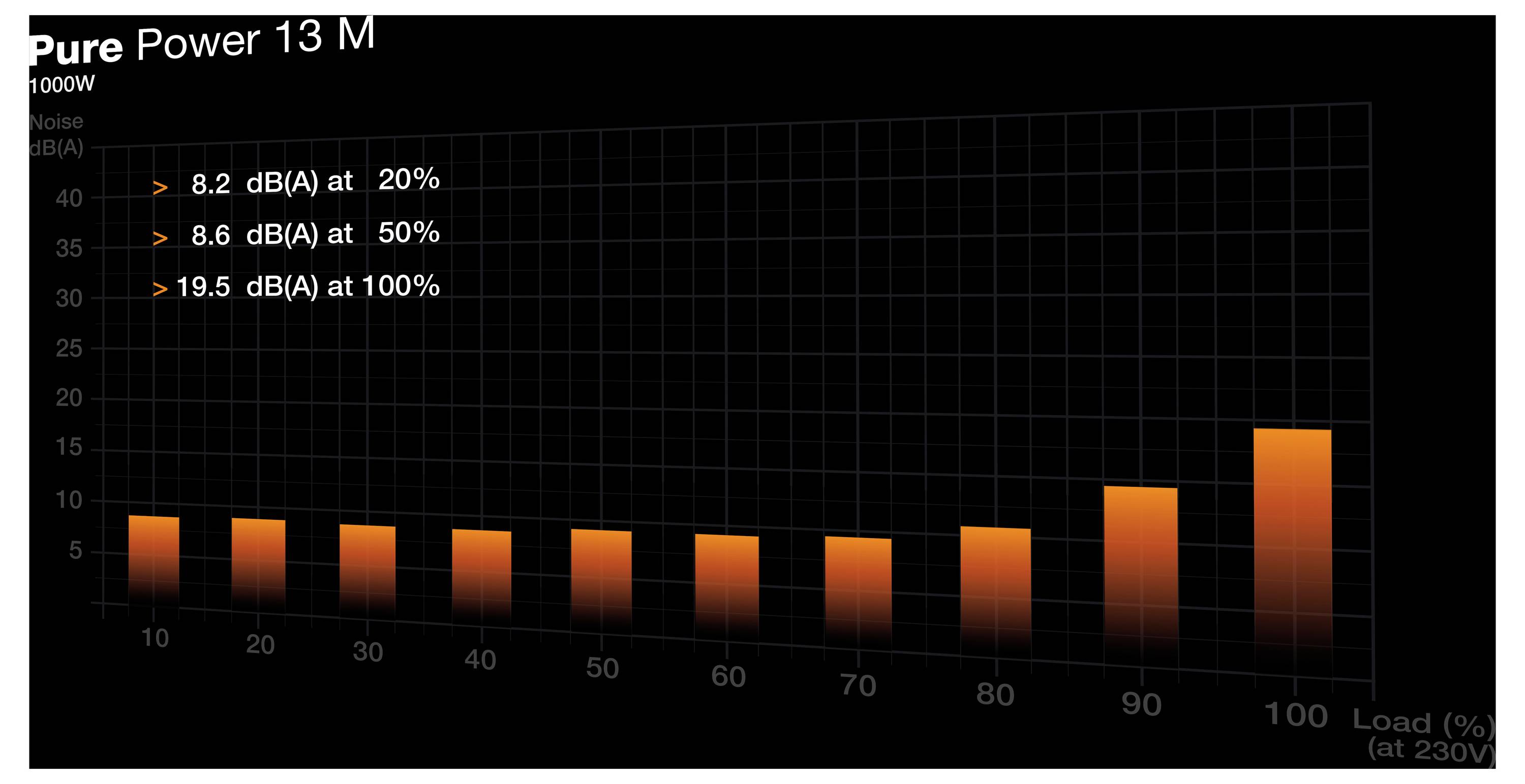 Balkendiagramm mit dem Titel 'Pure Power 13 M 1000W' zeigt die Lautstärke des Lüfters in dB(A) bei verschiedenen Lasten: 8,2 bei 20%, 8,6 bei 50%, 19,5 bei 100% Auslastung.
