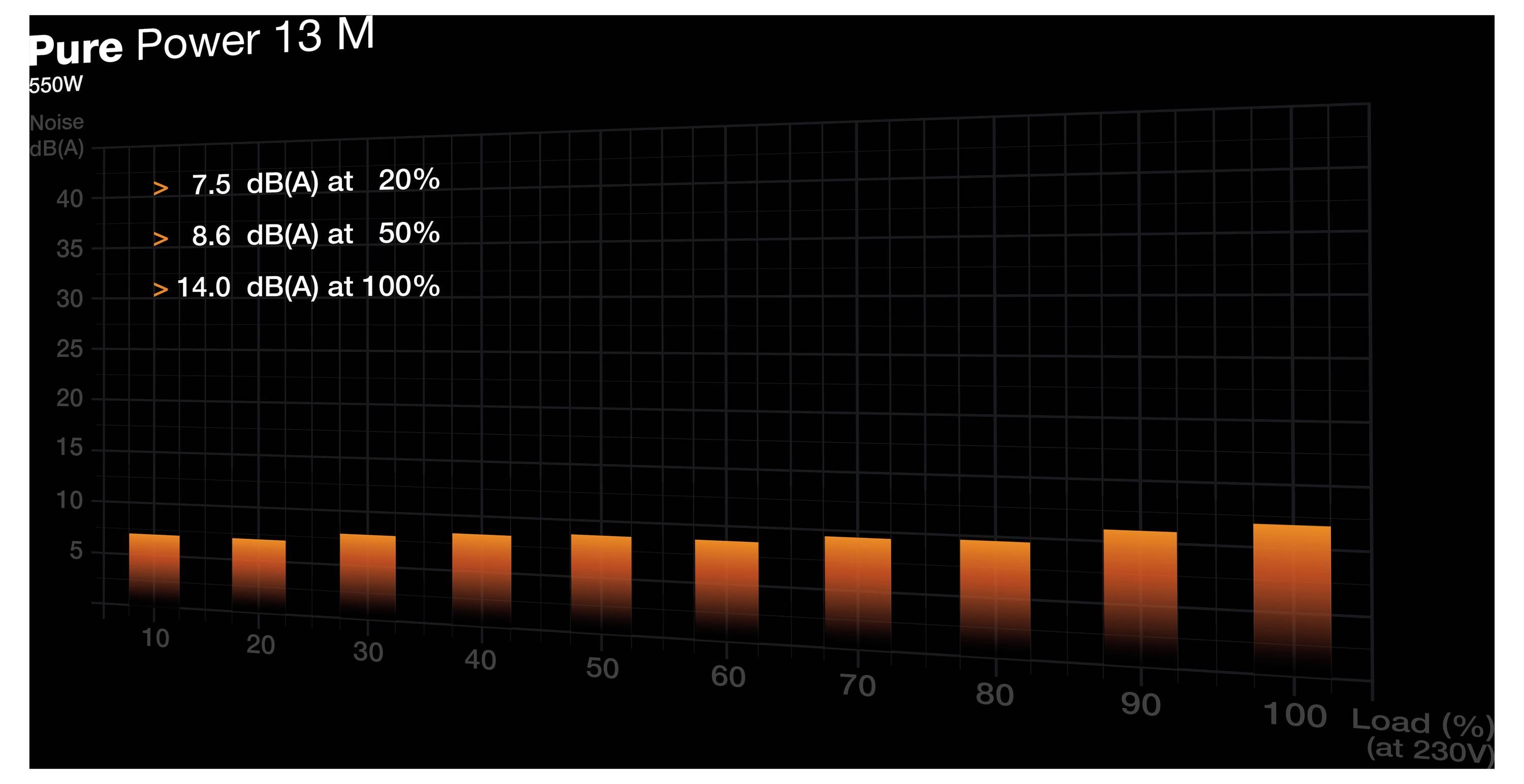 'Pure Power 13 M 550W' Balkendiagramm, das die Lautstärke in dB(A) in Abhängigkeit vom Lastprozentsatz zeigt. Schlüsselwerte: 7,5 dB(A) bei 20%, 8,6 dB(A) bei 50%, 14,0 dB(A) bei 100%.