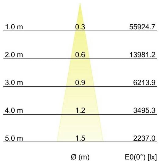 Ein Diagramm, das die Beleuchtungsstärke E0(0°) [lx] nach Entfernung Ø (m) zeigt: 1,0 m 55924,7, 2,0 m 13981,2, 3,0 m 6213,9, 4,0 m 3495,3, 5,0 m 2237,0.