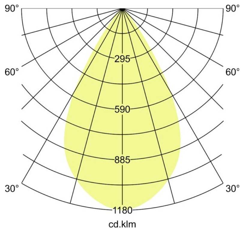 Polarlichtsverteilungsdiagramm mit symmetrischem Strahlungsmuster und Intensitätsmarkierungen von 295, 590, 885 und 1180 cd.klm.