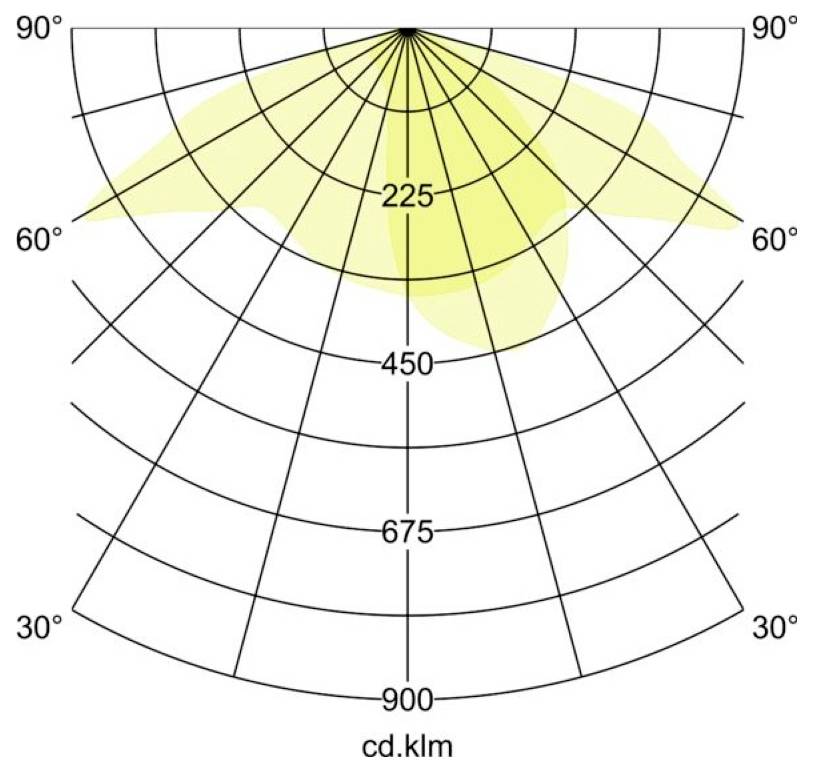 Polarlichterverteilungsdiagramm mit einer breiten, symmetrischen Strahlungsverteilung von der oberen Mitte aus, mit Intensität markiert bei 225, 450, 675 und 900 cd.klm.