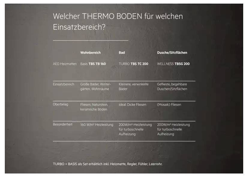 'Tabelle vergleicht Thermo-Bodensysteme für Wohnbereich und Bad. Enthält Angaben zu Einsatzbereichen, Oberbelag und Besonderheiten.'