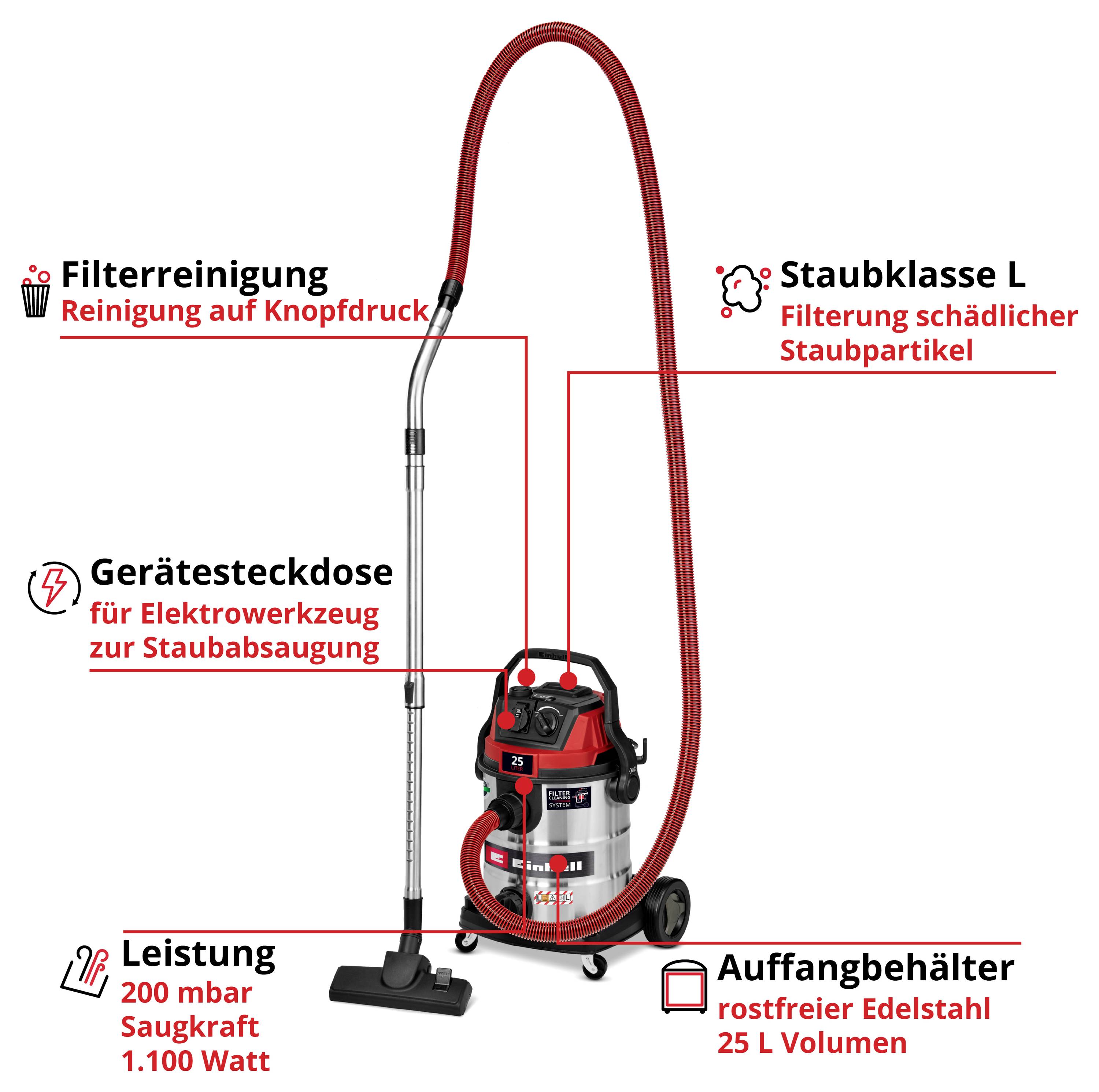 Ein roter Industriestaubsauger mit Edelstahlbehälter wird präsentiert. Funktionen: Filterreinigung, Staubklasse L, Gerätesteckdose, Leistung von 1.100 Watt, 200 mbar Saugkraft, 25-Liter-Tank.