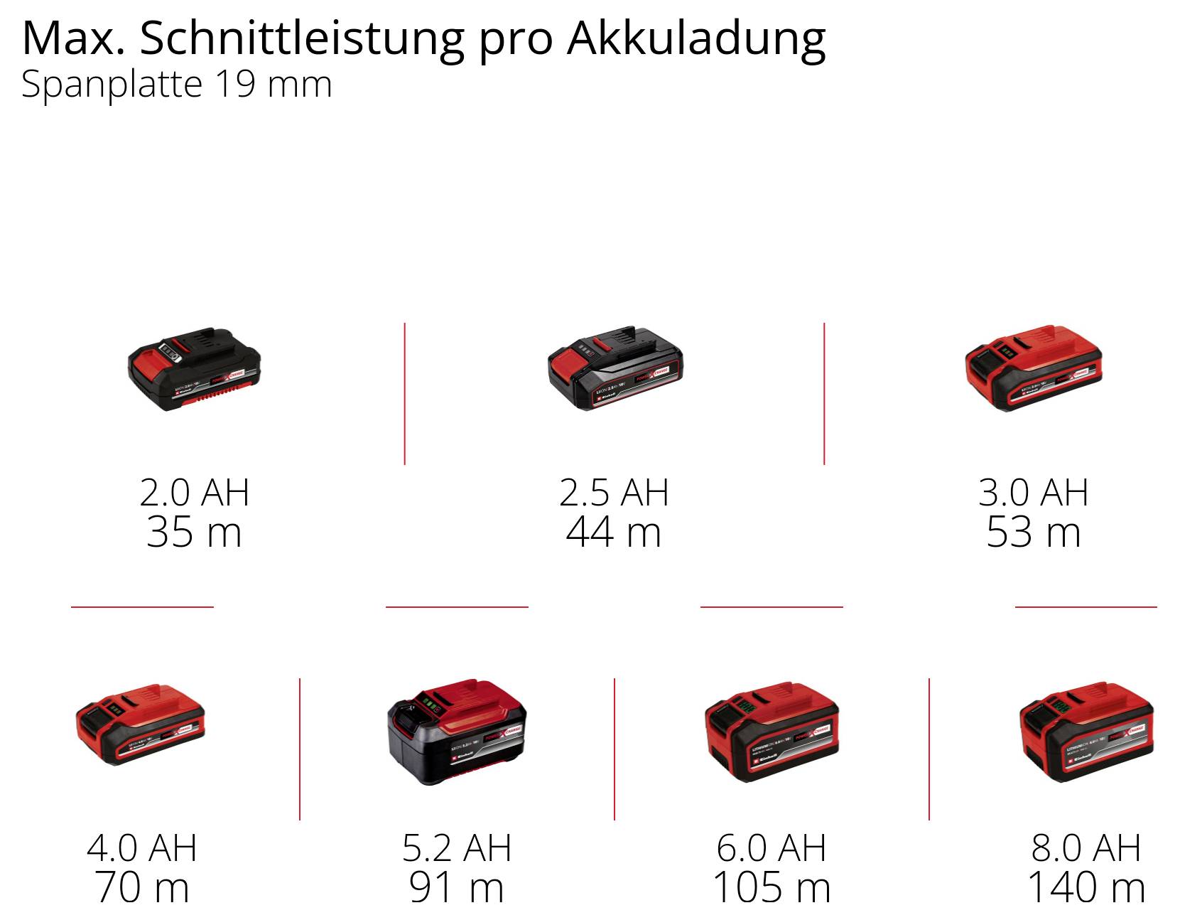 'Max. Schnittleistung pro Akkuladung bei Spanplatte 19 mm' zeigt Akkus von 2.0 AH bis 8.0 AH mit Leistungen von 35 m bis 140 m.