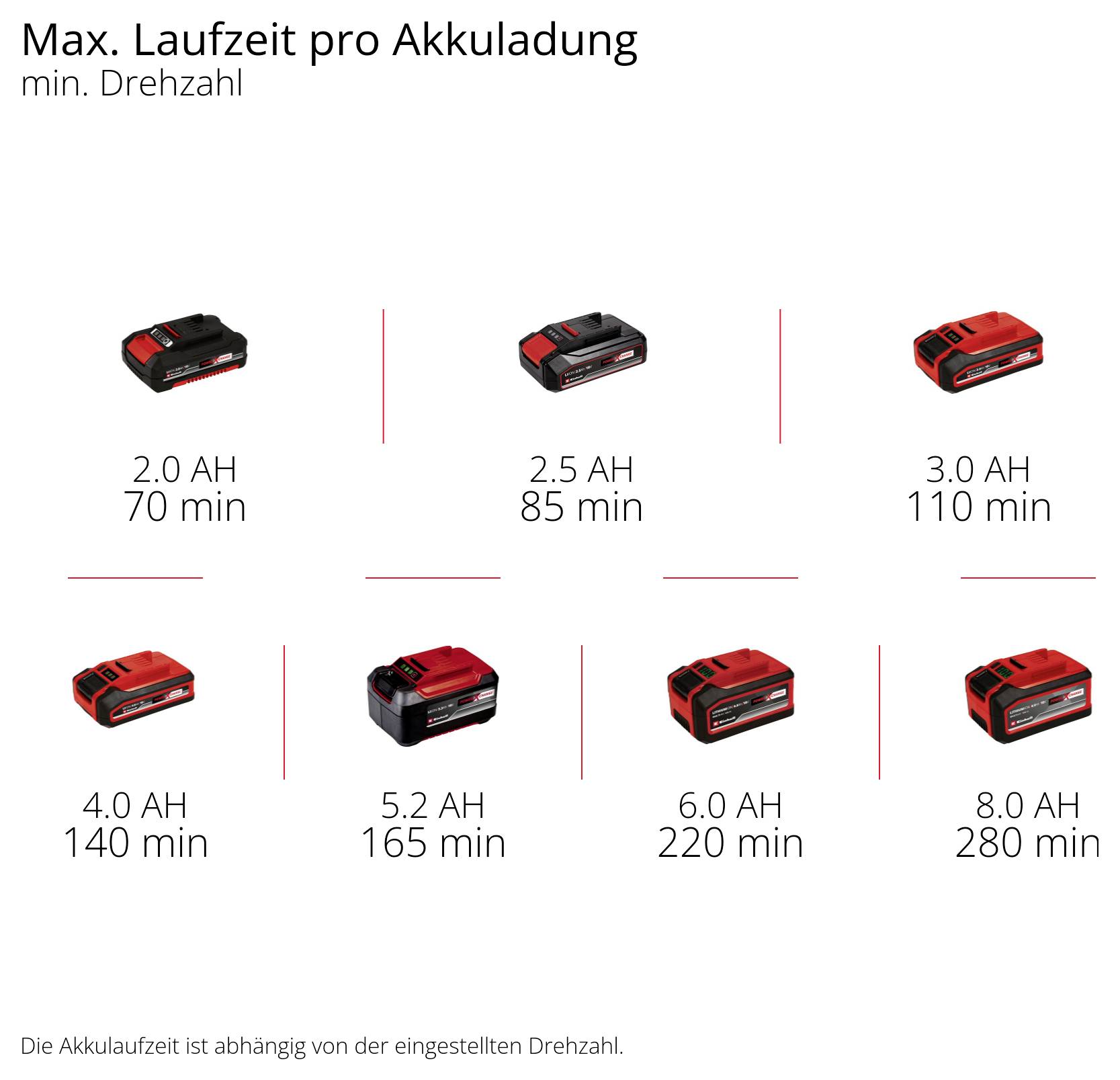 'Max. Laufzeit pro Akkuladung in min. Drehzahl' zeigt sieben Akkus mit verschiedenen Kapazitäten und Laufzeiten von 70 bis 420 Min.