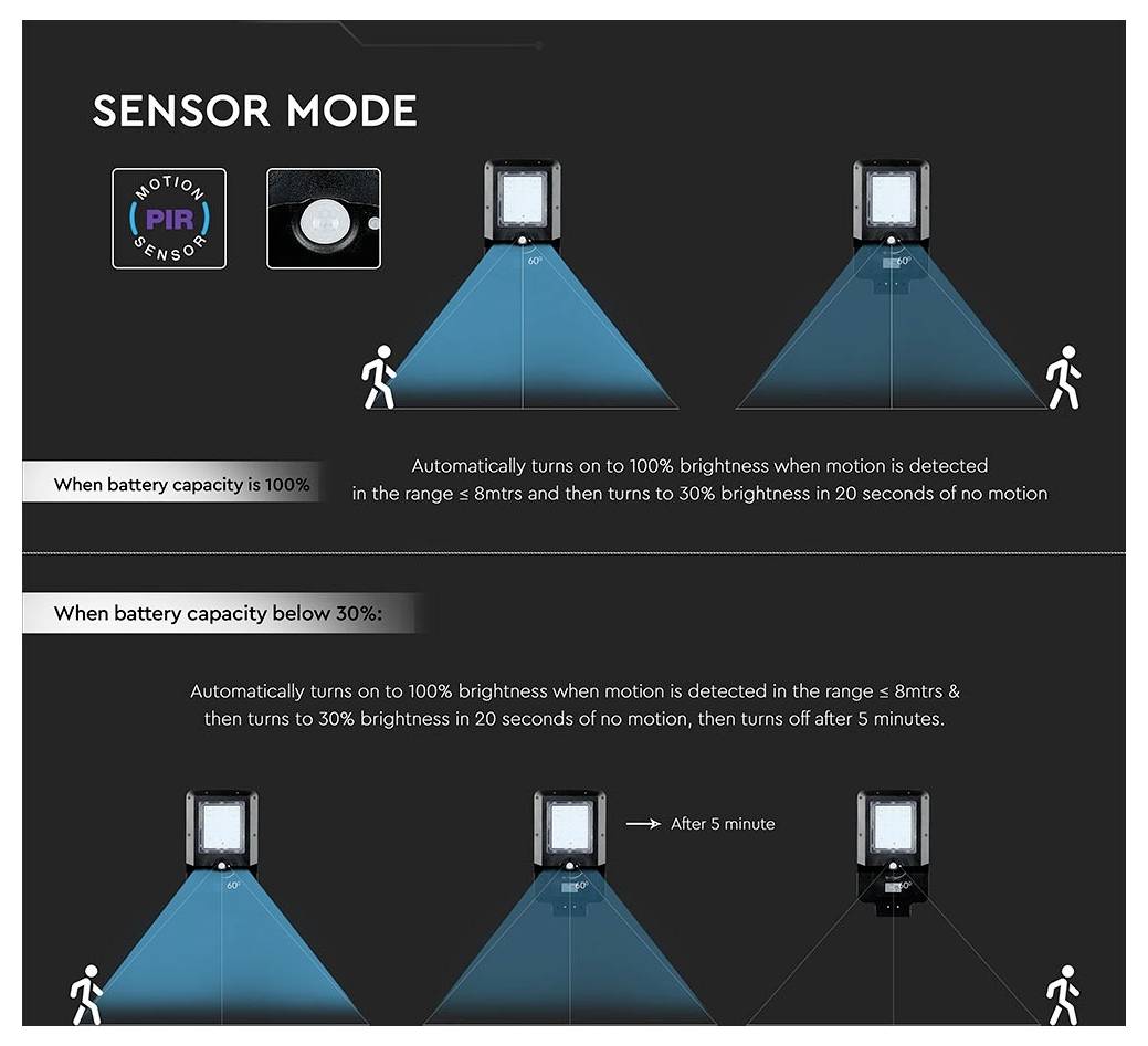 'Diagramm zeigt Sensormodus-Betrieb. Bei 100% Batterie ist das Licht bei Bewegung 100% hell, verdunkelt sich nach 20 Sekunden ohne Bewegung auf 30%. Bei weniger als 30% Batterie verhält es sich ähnlich, schaltet sich aber nach 5 Minuten aus.'