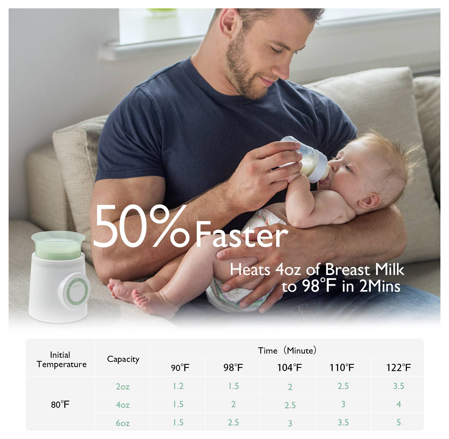 Ein Mann füttert ein Baby mit einer Flasche; Text: ‚50% Schneller, erhitzt 120 ml Muttermilch auf 37°C in 2 Minuten.' Grafik zeigt Aufwärmzeiten für 60 ml bis 180 ml.
